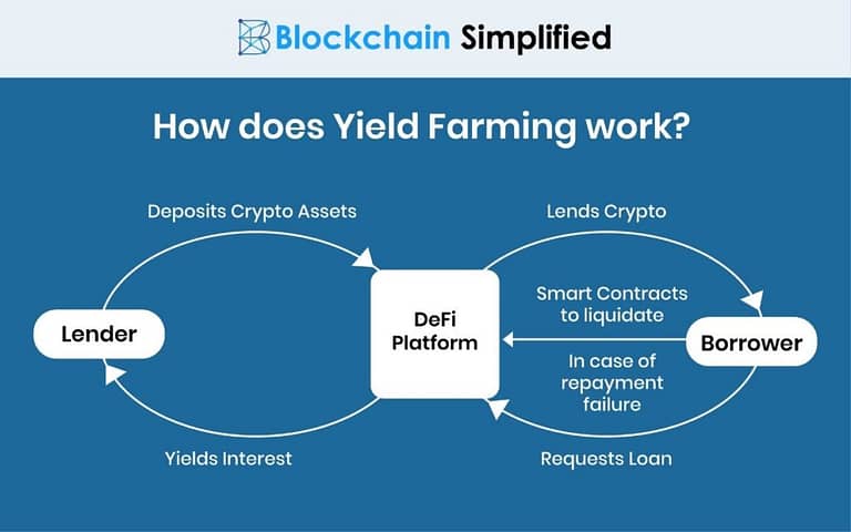 What Is DeFi Yield Farming?: A Guide To Cryptocurrency Passive Income