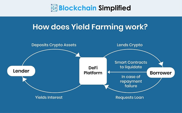 What Is DeFi Yield Farming?: A Guide To Cryptocurrency Passive Income